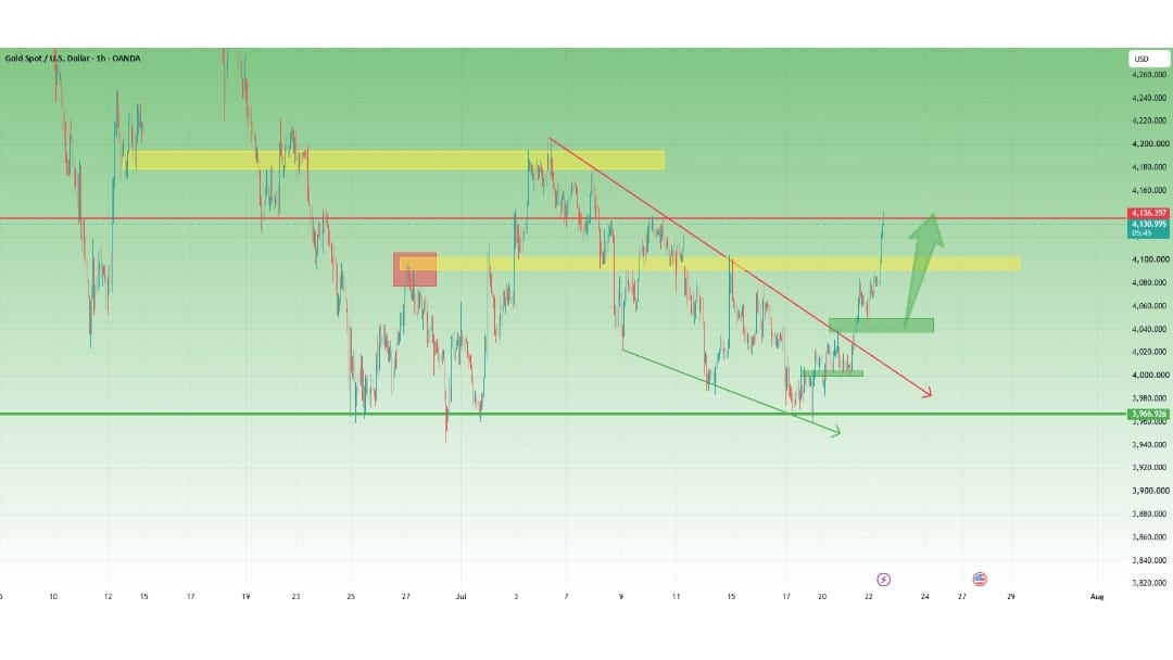 GOLD WITH SIGNALS