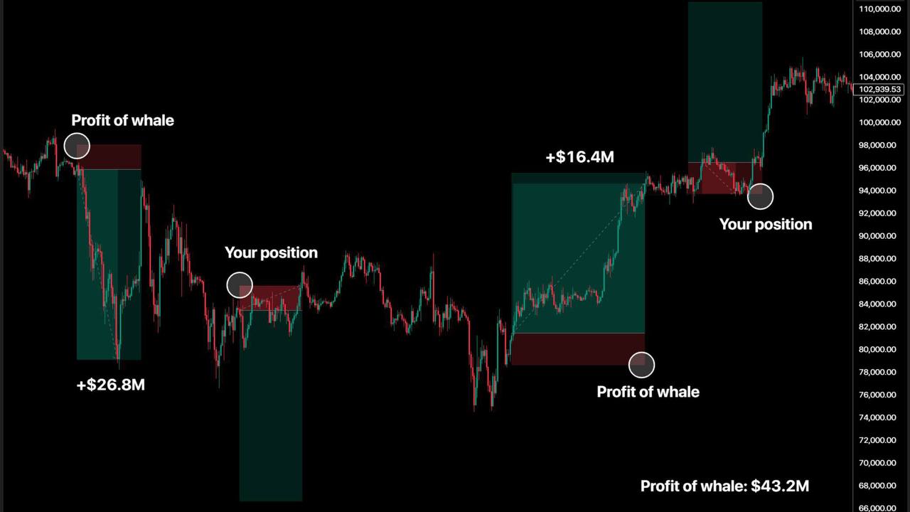 Liquidity levels by Bartosz
